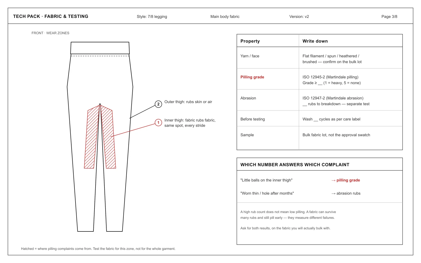 Example tech pack fabric and testing page marking the inner-thigh wear zone on a legging, with separate lines for pilling grade and abrasion rubs