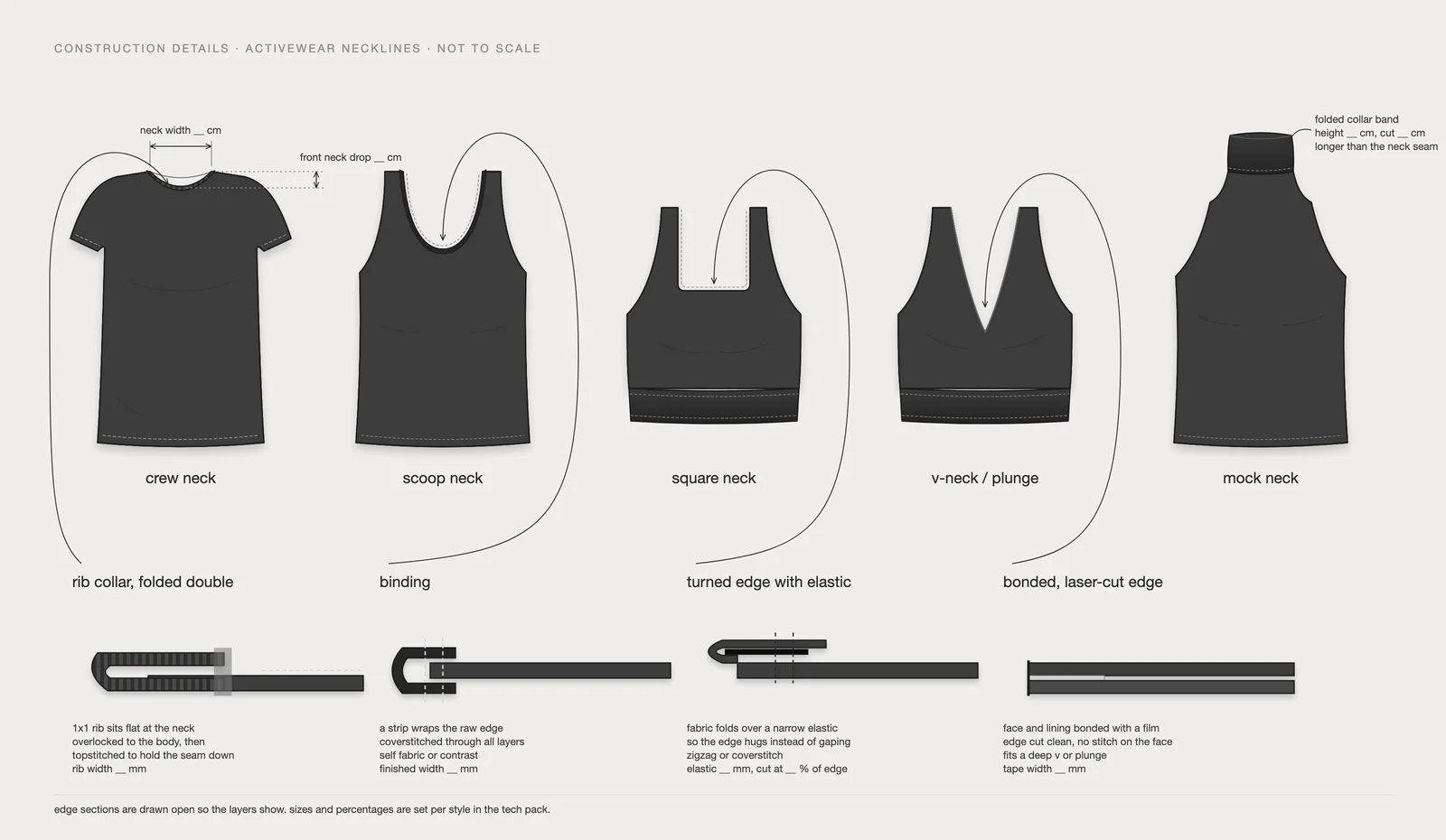 Construction diagram of five activewear necklines (crew, scoop, square, V-neck and mock neck) with cross-sections of four edge finishes: folded rib collar, binding, turned edge with elastic and bonded laser-cut edge